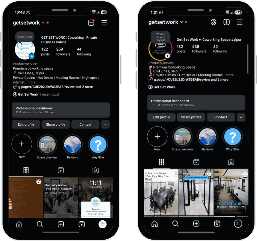 Get Set Work Instagram before and after: profile views grew from 11.1K to 2.0L in the last 30 days