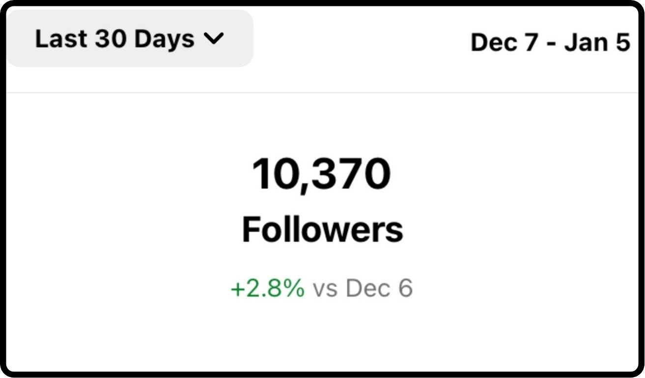 Instagram followers count: 10,370 followers, up 2.8% in 30 days