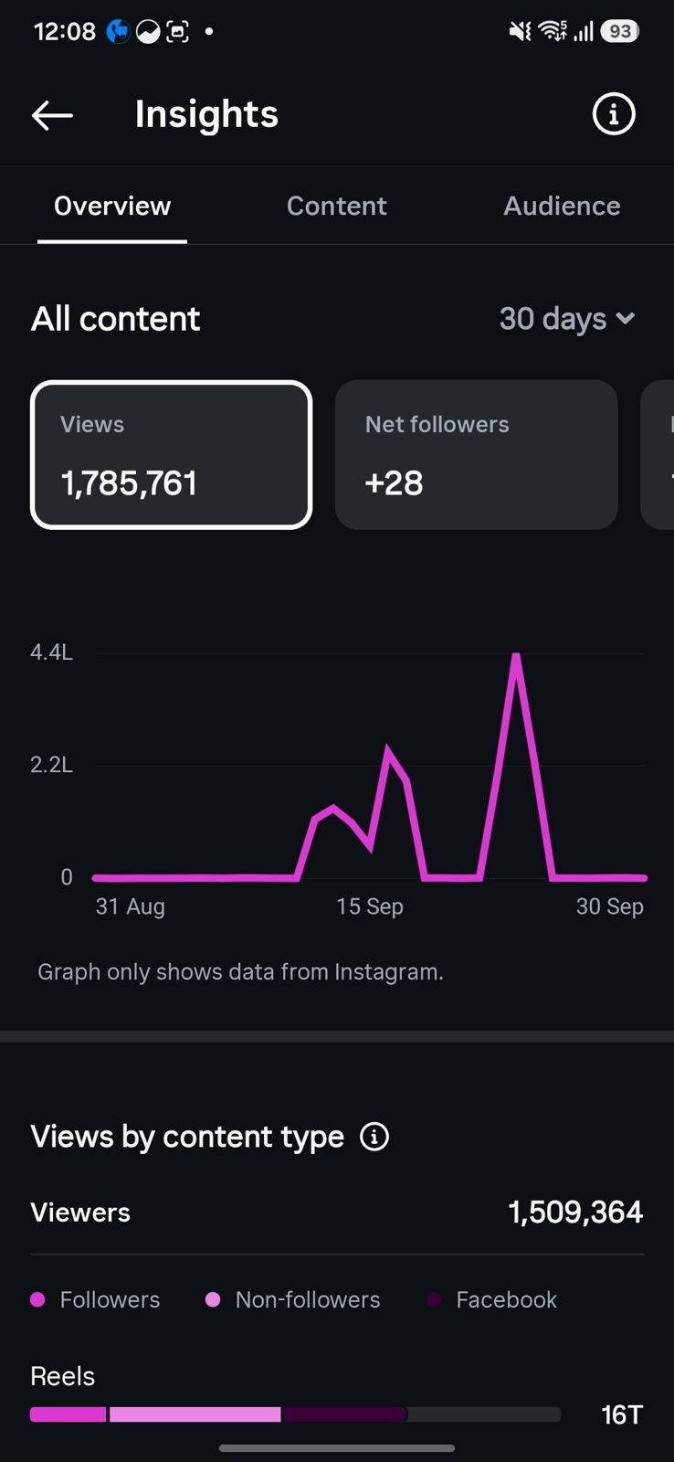 Instagram insights showing 1,785,761 views in 30 days