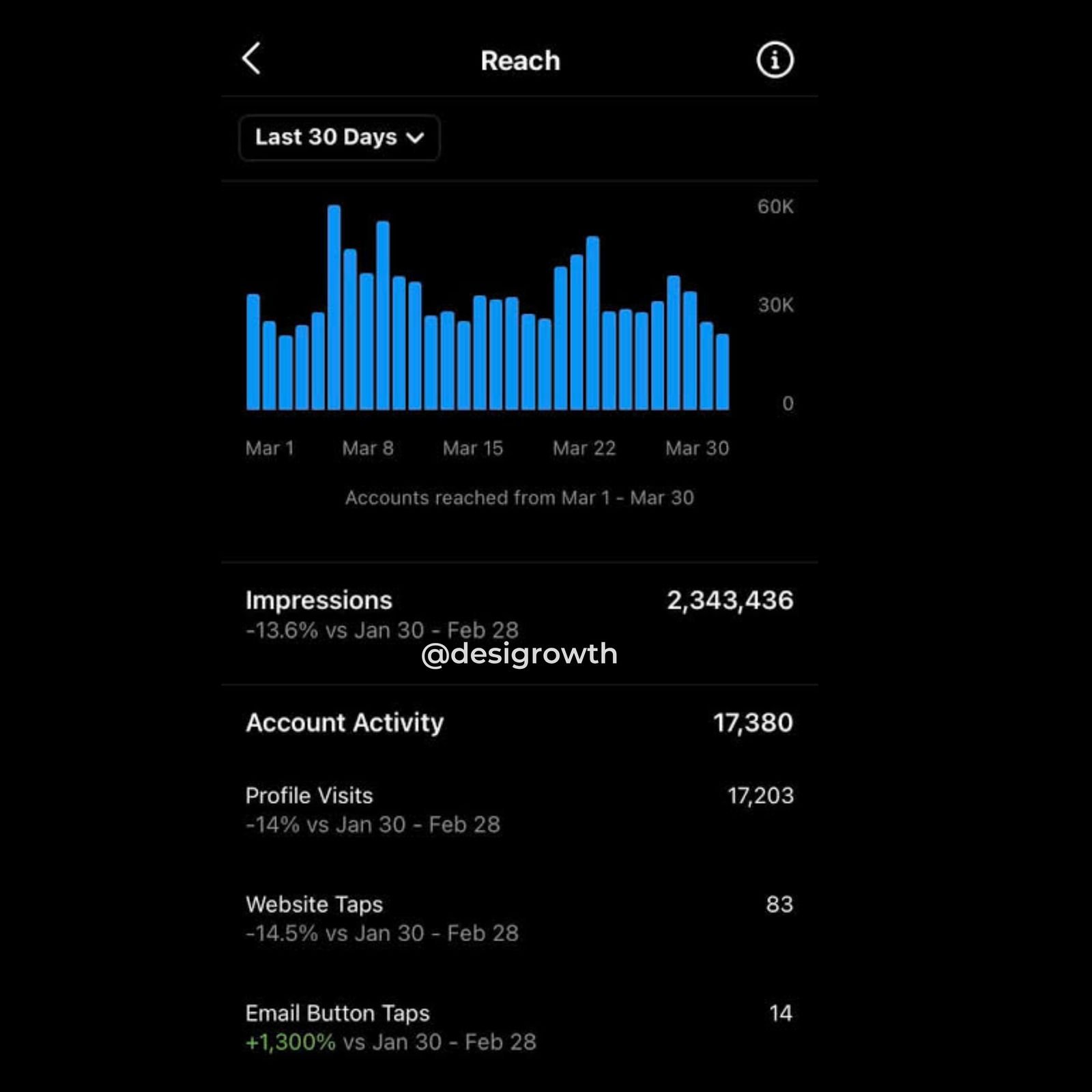 Instagram reach dashboard: 2,343,436 impressions in 30 days