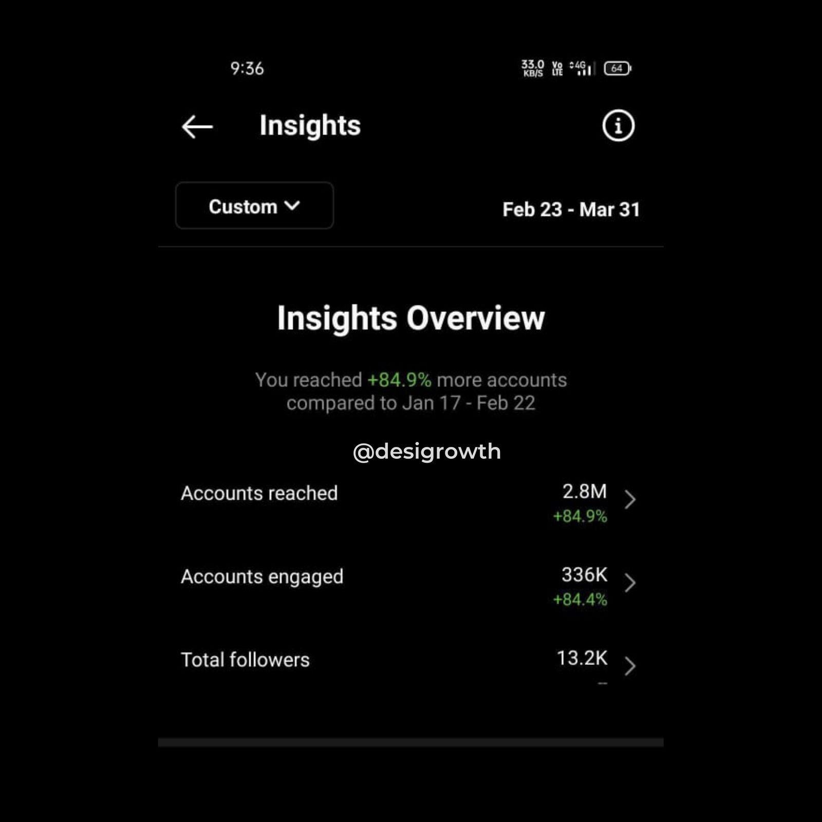 Instagram insights overview: 2.8M accounts reached, up 84.9%