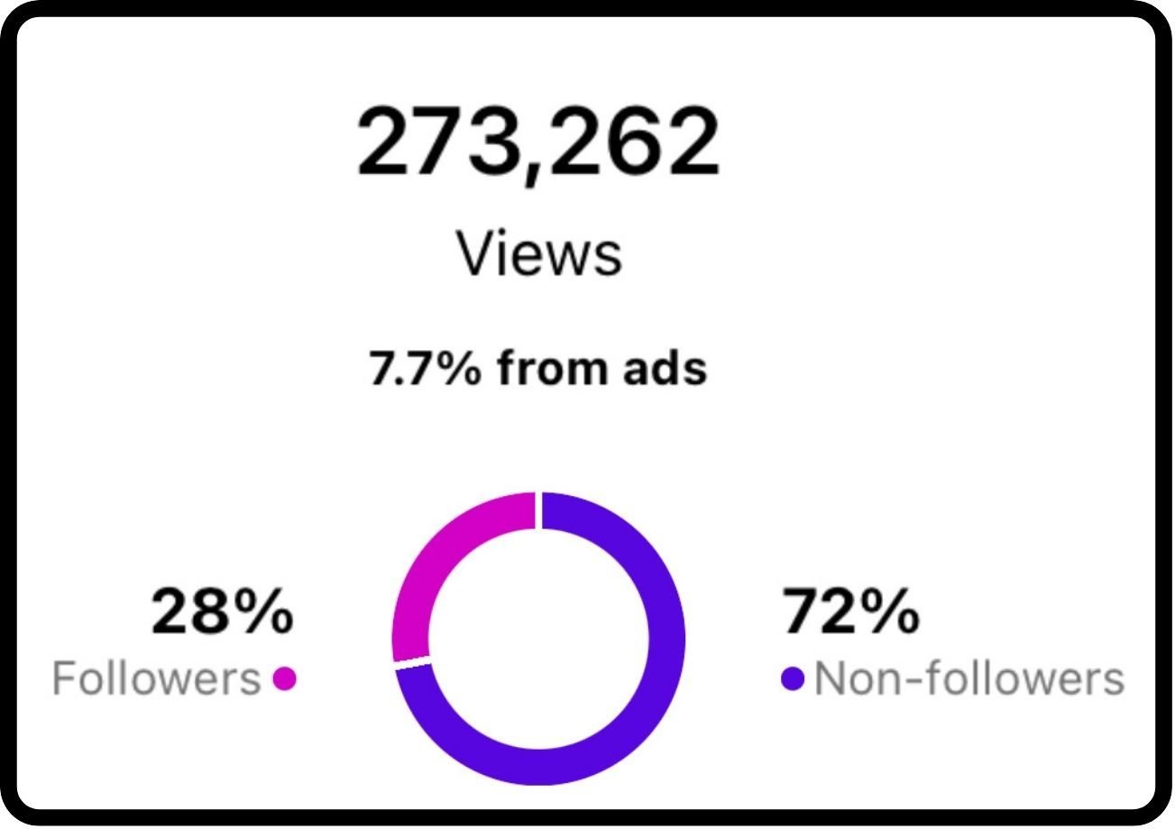 Instagram views: 273,262 views, 72% from non followers