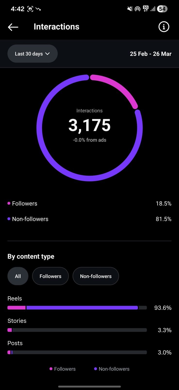 Instagram interactions: 3,175, with 93.6% from reels
