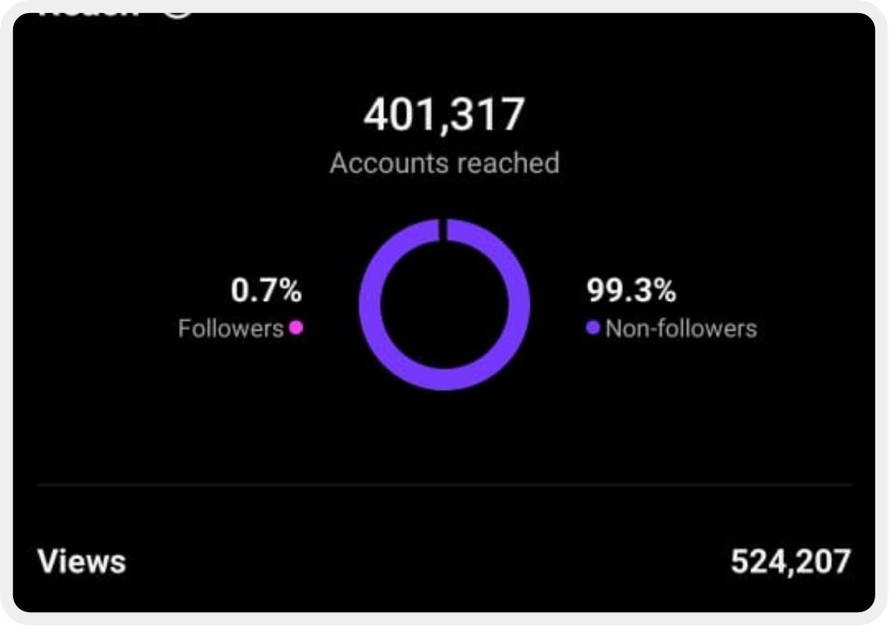 Instagram insights: 401,317 accounts reached and 524,207 views