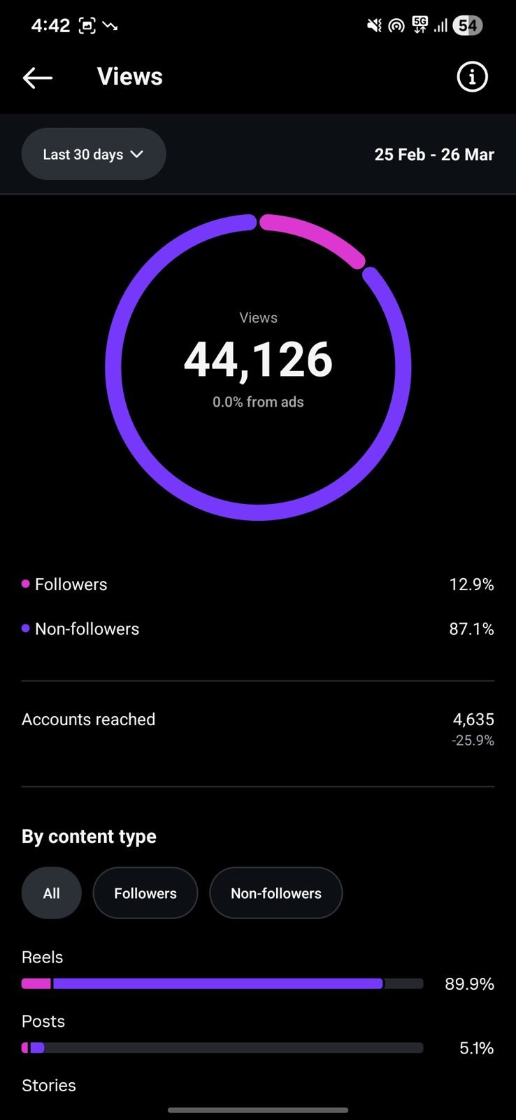 Instagram views: 44,126 views with zero ad spend