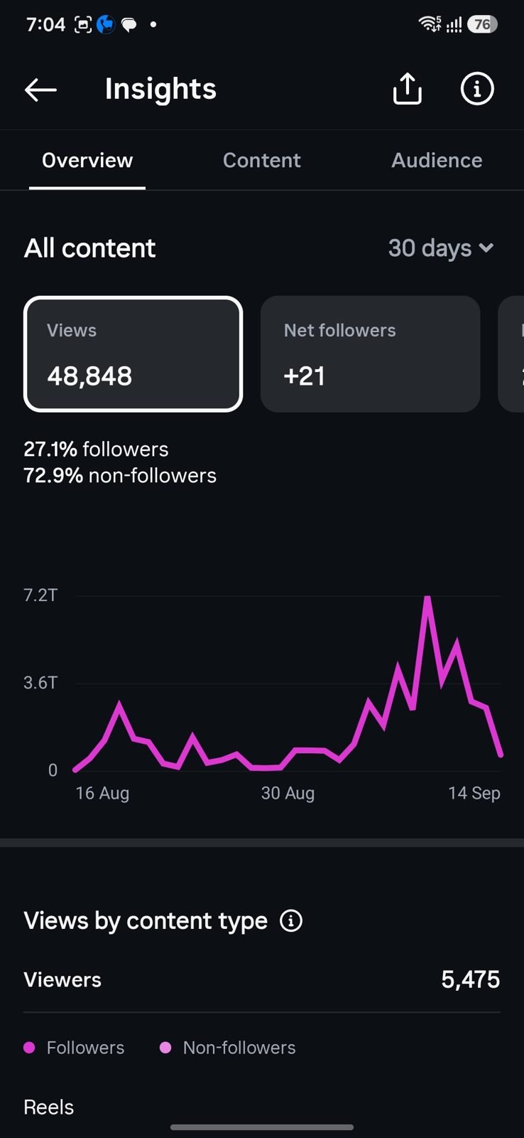 Instagram insights: 48,848 views, 72.9% from non followers