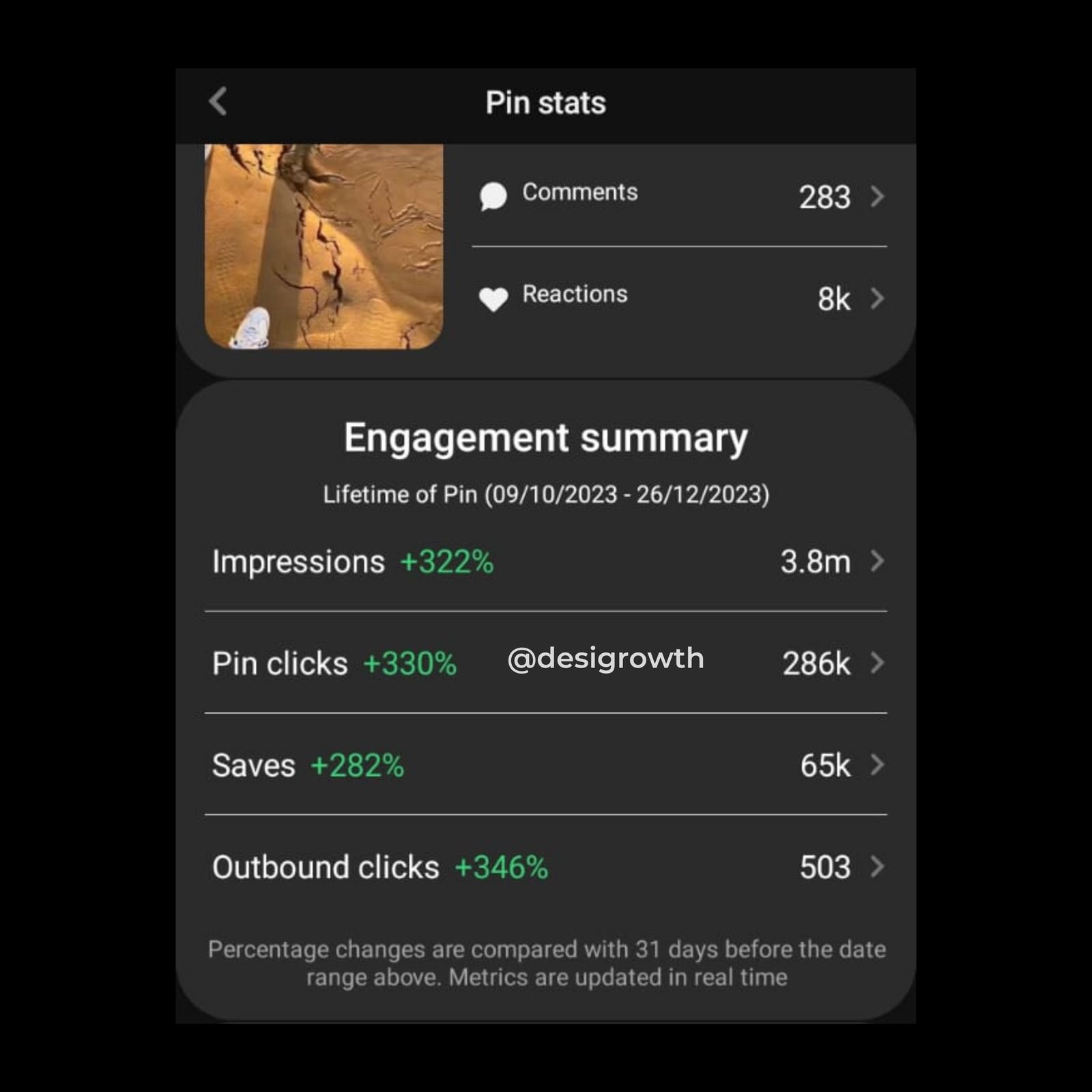 Pin engagement summary: 3.8M impressions and 286K pin clicks