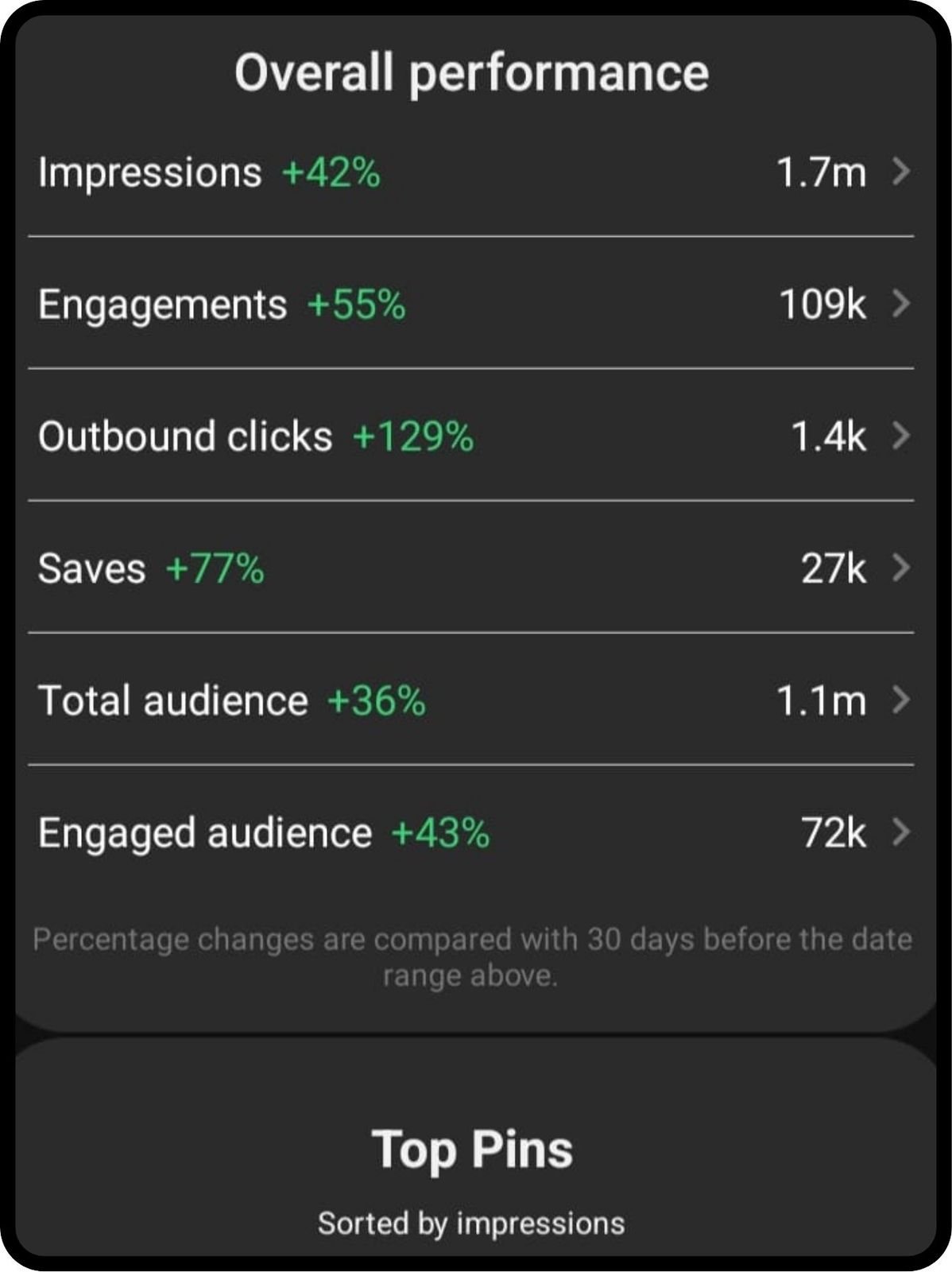 Pinterest overall performance: 1.7M impressions and 1.1M total audience