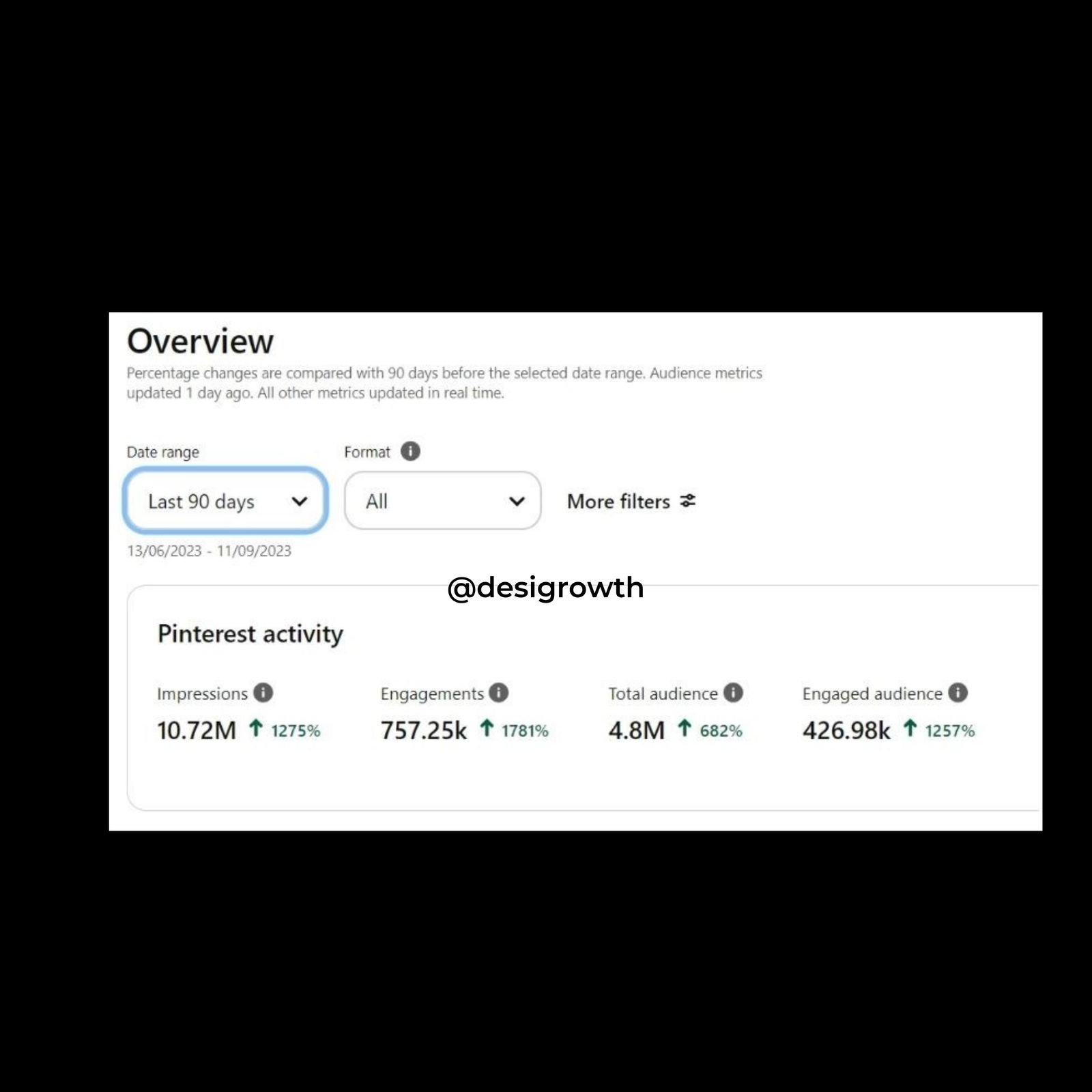 Pinterest overview: 10.72M impressions and 4.8M total audience
