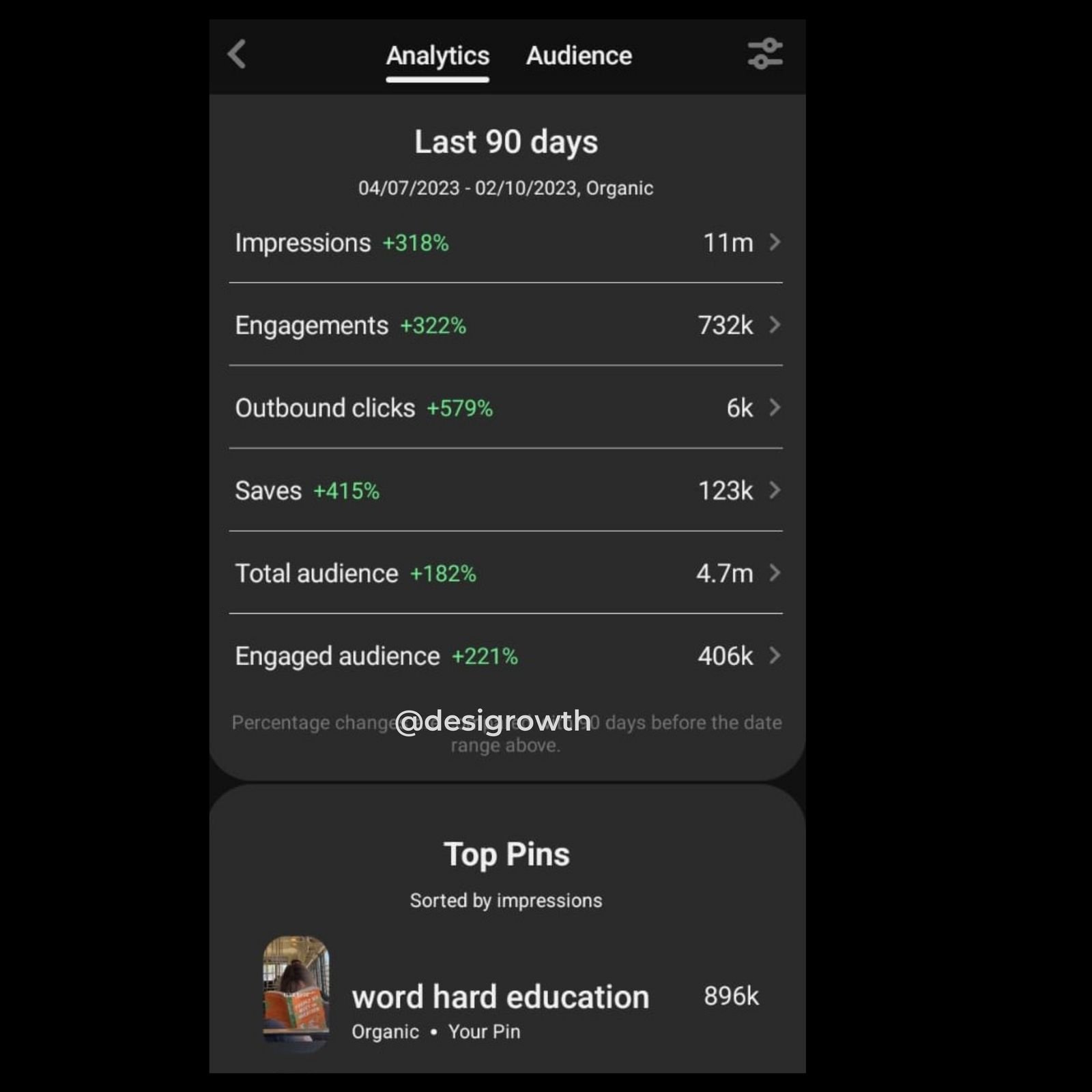 Pinterest analytics: 11M impressions in 90 days, up 318%