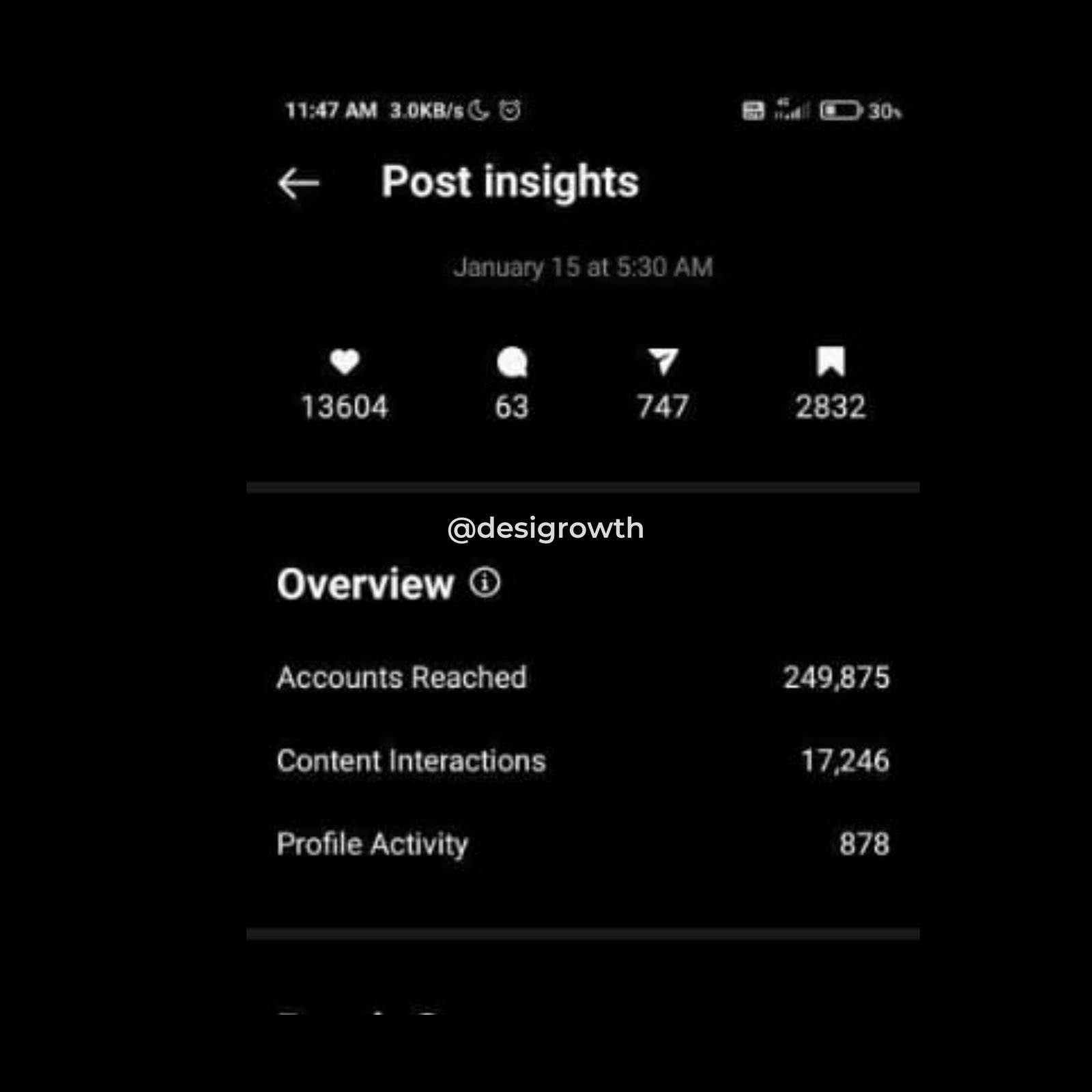 Post insights: 249,875 accounts reached and 13,604 likes on one post
