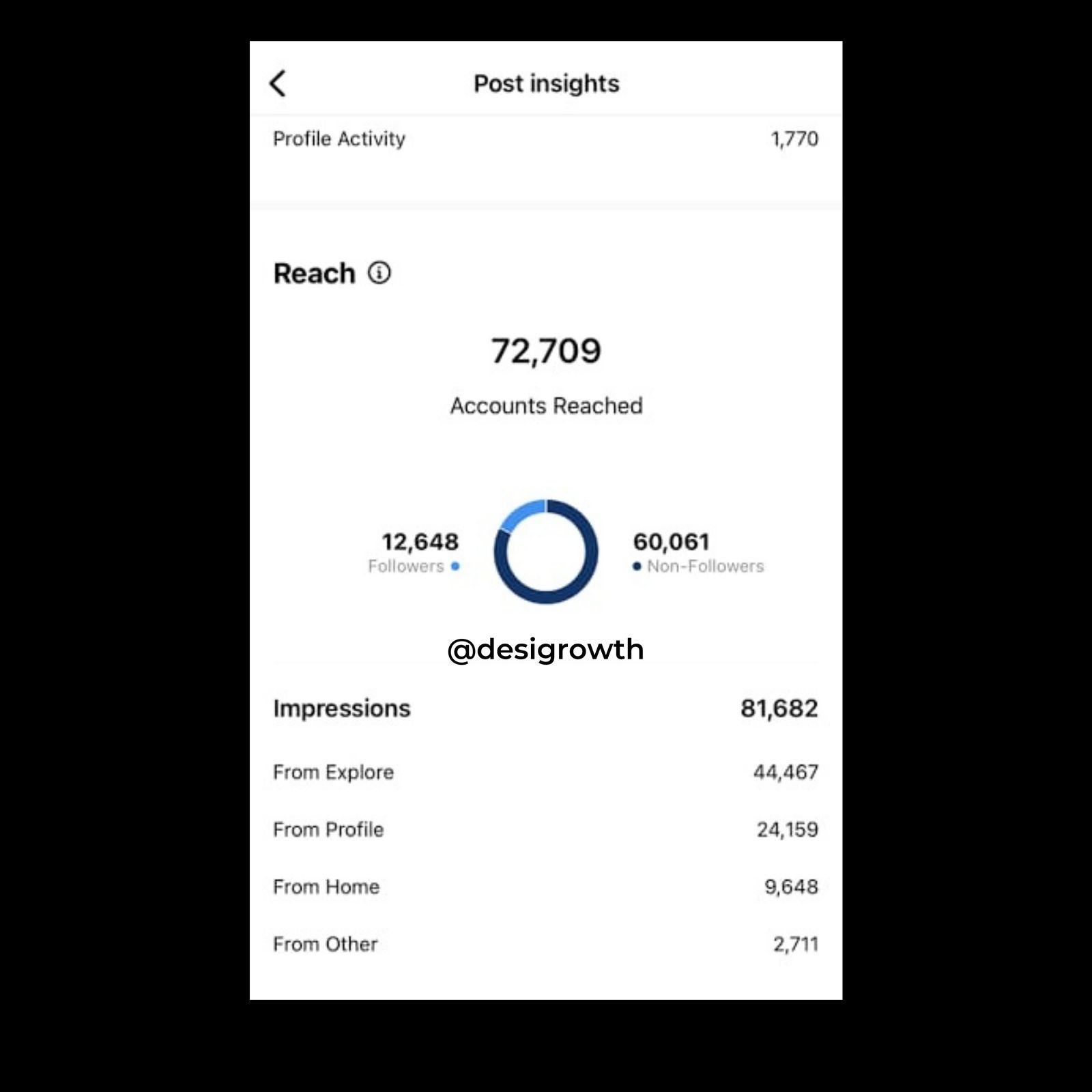 Post insights: 72,709 accounts reached and 81,682 impressions