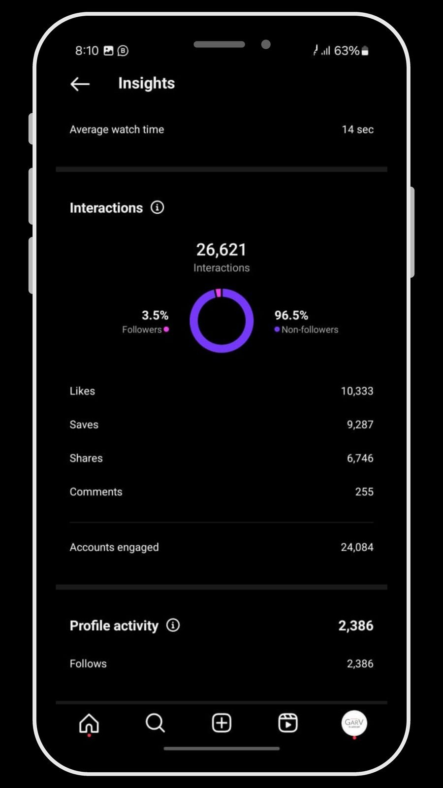 Reel insights: 26,621 interactions