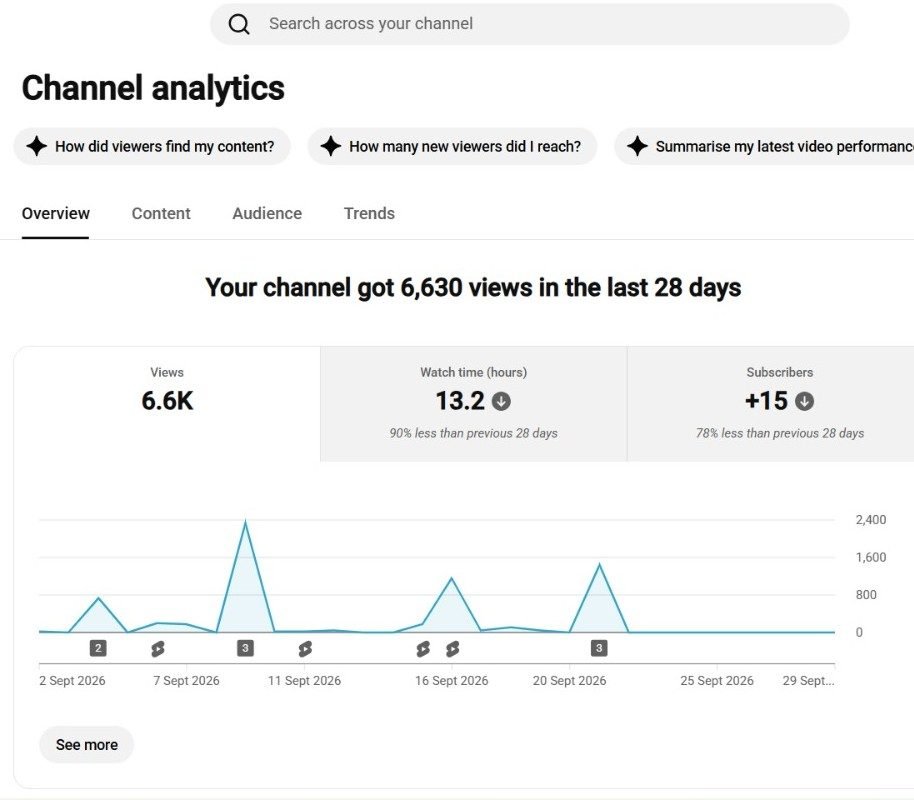 YouTube channel analytics: 6,630 views in 28 days