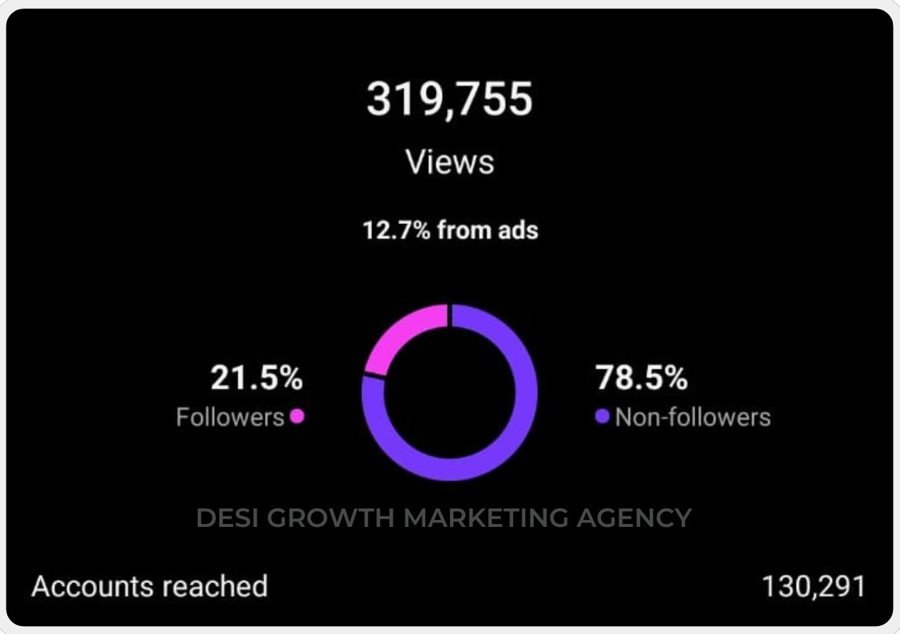 Instagram insights showing 319,755 views and 130,291 accounts reached