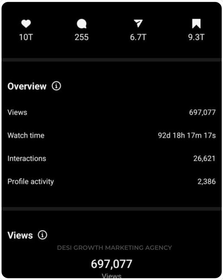Instagram insights showing 697,077 views
